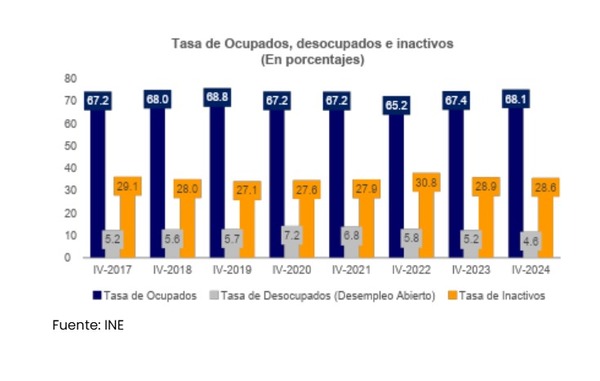 Empleo crece, aunque persisten las brechas y la informalidad | Columnas | 5Días