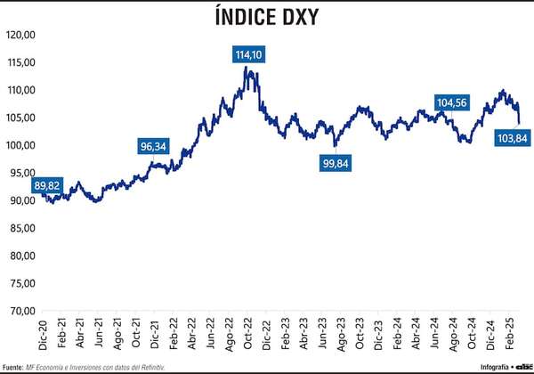 Elevada incertidumbre en dinámica del dólar en el mercado internacional - Economía - ABC Color