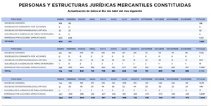MEF emitió en febrero 8.700 constancias de trámites electrónicos de personas y estructuras jurídicas