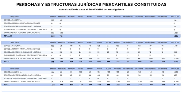 MEF emitió en febrero 8.700 constancias de trámites electrónicos de personas y estructuras jurídicas