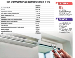 Lo más importado en el sector de electrodomésticos: Aires acondicionados y televisores | Análisis Macro | 5Días