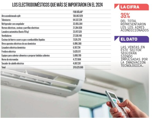 Lo más importado en el sector de electrodomésticos: Aires acondicionados y televisores | Análisis Macro | 5Días