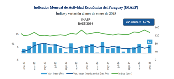 Manufacturas, construcción, servicios y ganadería promovieron crecimiento económico de 6,7% | Locales | 5Días