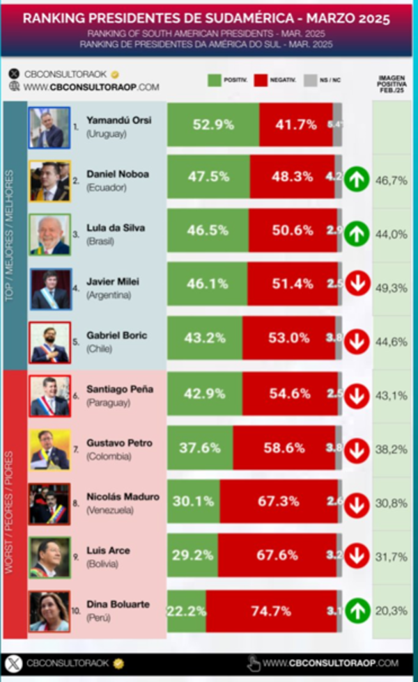 Imagen negativa de Peña supera el 50% y cae posiciones en ranking sudamericano | Locales | 5Días