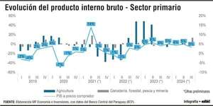 Dinámica del sector primario y su relación con el crecimiento económico - Economía - ABC Color
