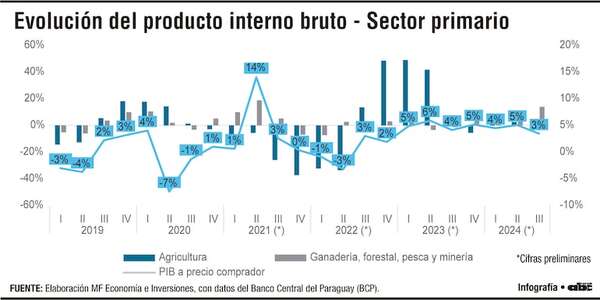 Dinámica del sector primario y su relación con el crecimiento económico - Economía - ABC Color