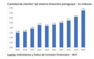 Dos millones 250 mil personas más se incorporaron al sistema financiero en 10 años