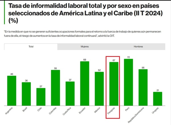 Paraguay ocupa el podio del trabajo informal en Latinoamérica | Locales | 5Días