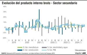 La evolución del sector secundario y su incidencia en el crecimiento económico - Economía - ABC Color
