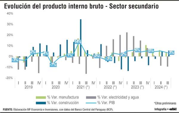 La evolución del sector secundario y su incidencia en el crecimiento económico - Economía - ABC Color