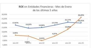 La Nación / Liquidez, ROE y ROA, bancos y financieras - enero 2025