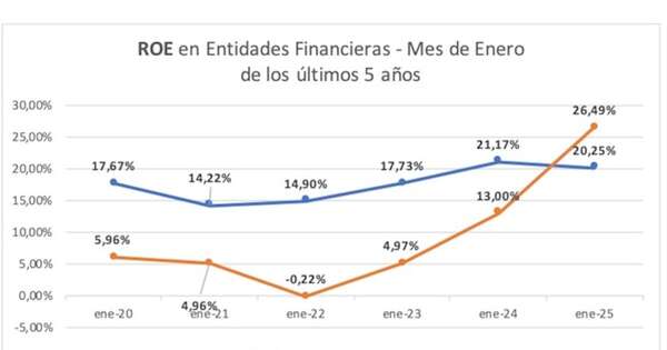 La Nación / Liquidez, ROE y ROA, bancos y financieras - enero 2025
