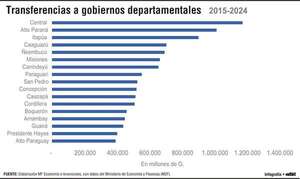 Importantes recursos fueron transferidos a gobiernos departamentales entre 2015 y 2024 - Económico - ABC Color