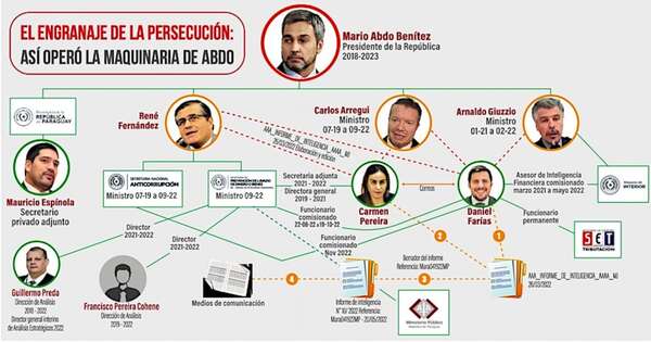 La Nación / Fiscalía revela cómo Abdo operó la maquinaria de persecución política