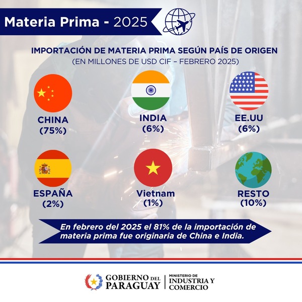 Importaciones de materias primas superaron US$ 100 millones al cierre de febrero