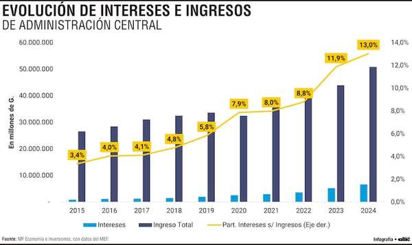En Paraguay, peso de los intereses de la deuda en los ingresos fiscales pasó de 3,4% a 13% - Economía - ABC Color