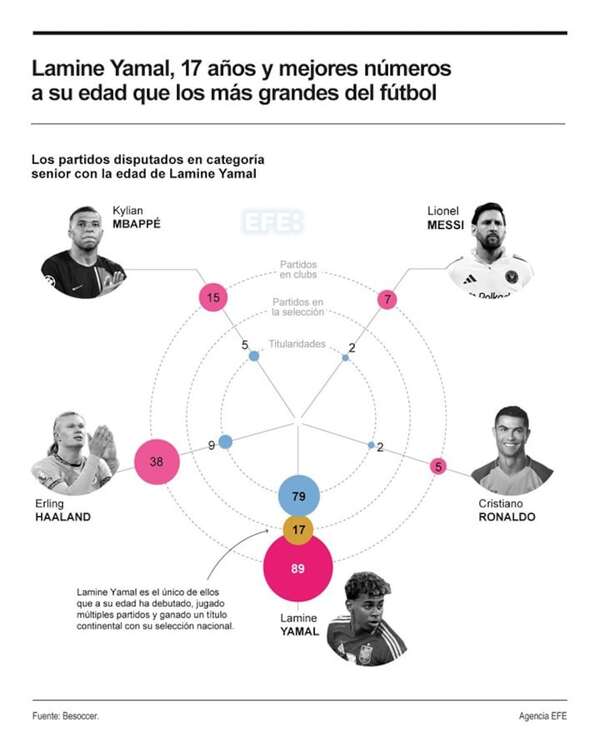 Lamine Yamal gana el duelo del ‘Big data’ entre los más grandes de la historia - Fútbol Internacional - ABC Color