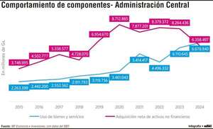 Gasto productivo e improductivo en las cuentas públicas - Economía - ABC Color