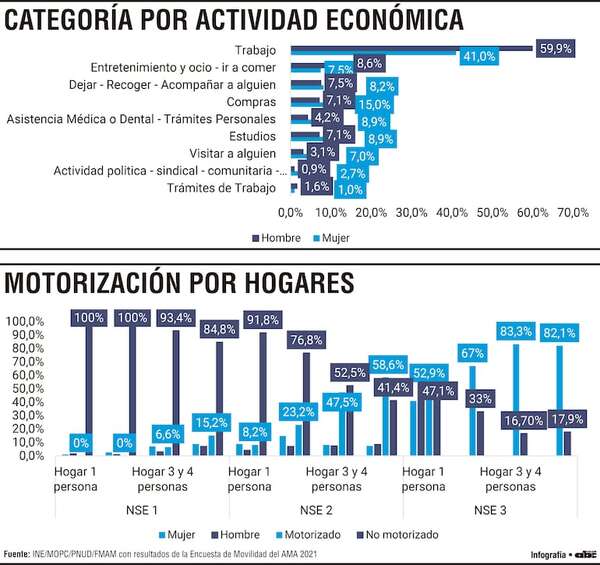 Ciudades dormitorio y la concentración de la movilidad en el Paraguay - Economía - ABC Color