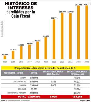 Sin inversiones con recursos de Caja Fiscal, su déficit sería mucho peor - Economía - ABC Color