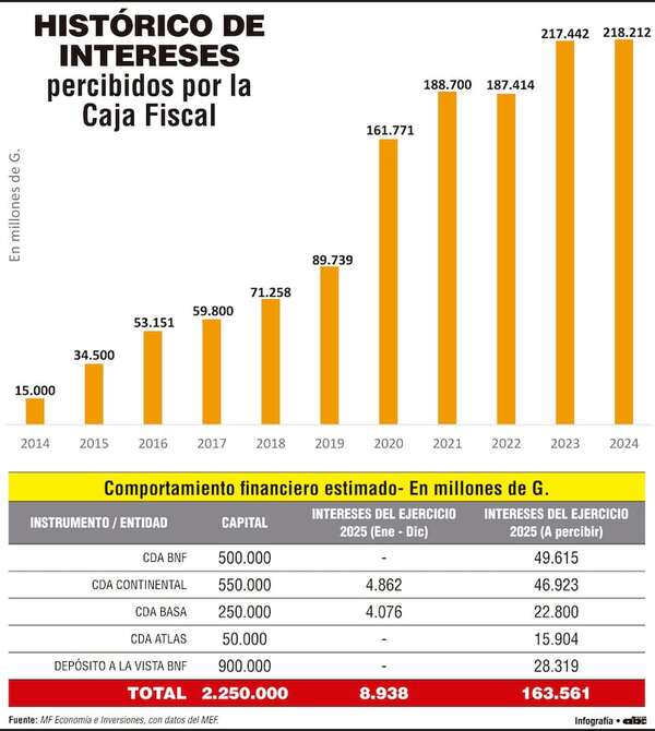 Sin inversiones con recursos de Caja Fiscal, su déficit sería mucho peor - Economía - ABC Color