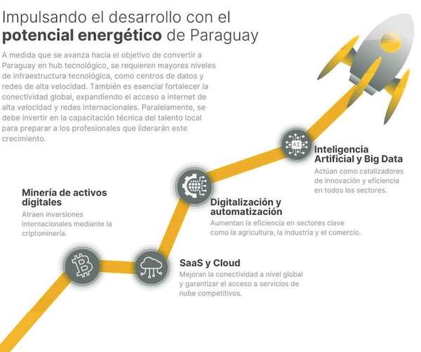El camino hacia el hub tecnológico de América Latina - Económico - ABC Color