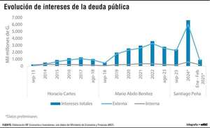 Sostenido crecimiento de  pagos en últimos tres gobiernos - Económico - ABC Color