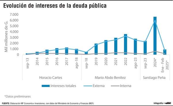 Sostenido crecimiento de pagos en últimos tres gobiernos - Económico - ABC Color