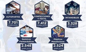 Maquila exportó a febrero USD 197 millones