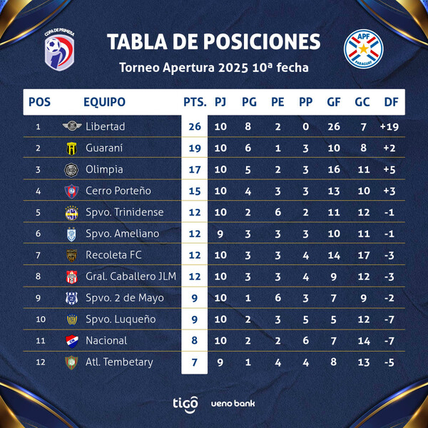 Libertad con goleada se aleja en la punta del Clausura - .::Agencia IP::.