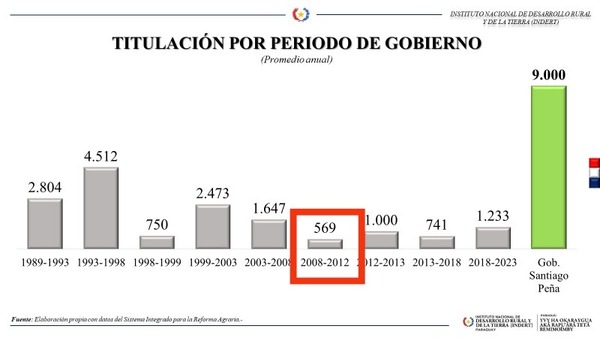 Récord: Gobierno de Peña entrega 9.000 títulos de propiedad en menos de 2 años - ADN Digital