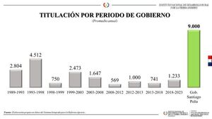 Santiago Peña ya es el presidente que más títulos de propiedad entregó a los campesinos