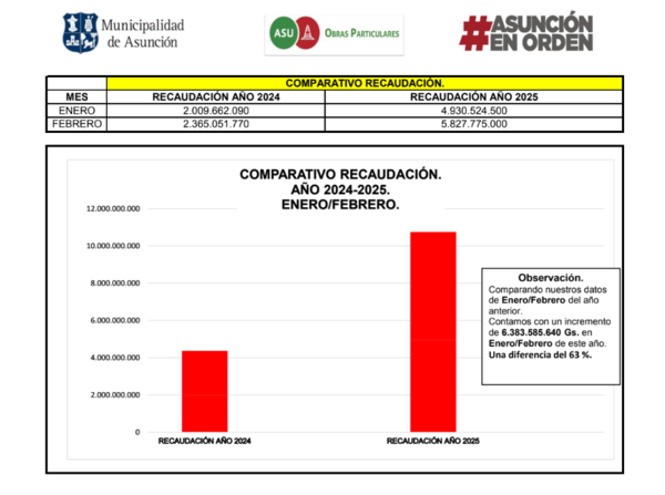 Proyectos inmobiliarios generaron aumento del 63% en la recaudación por aprobación de planos de construcción, en enero y febrero del 2025 | Locales | 5Días