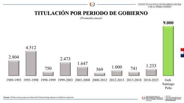 Campesinos ya recibieron 9.000 títulos de propiedad de lotes agrícolas