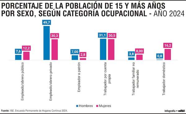 Brecha de género en la economía: un freno para el crecimiento global - Economía - ABC Color