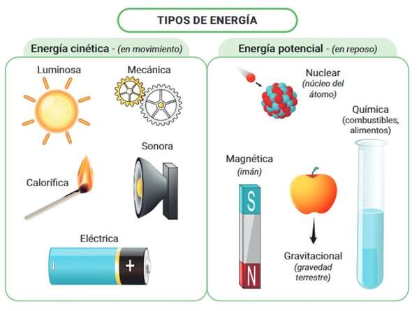 Energía cinética y potencial: conceptos, características y ejemplos - Ciencias Naturales Segundo Ciclo - ABC Color