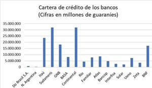 La cartera de crédito de los bancos creció 22,86% al cierre de febrero