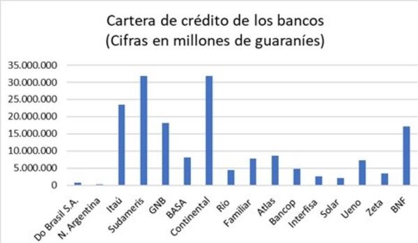 La cartera de crédito de los bancos creció 22,86% al cierre de febrero