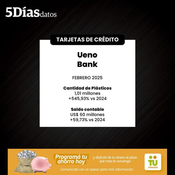 A febrero, el saldo en cartera de tarjetas del Ueno Bank cerró en US$ 60 millones | Bancos | 5Días