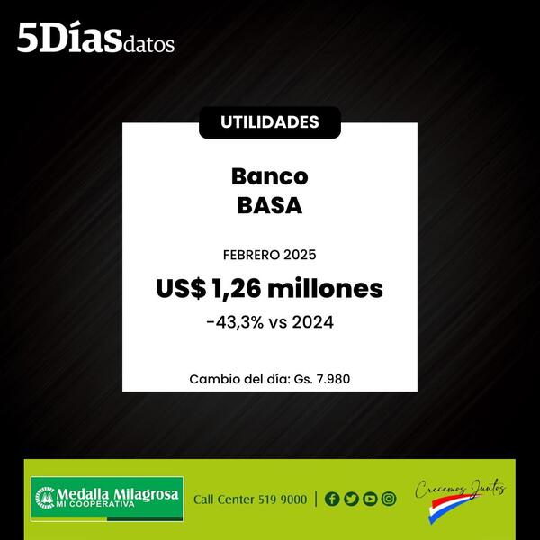 43% bajaron las utilidades del Banco BASA en febrero | Bancos | 5Días