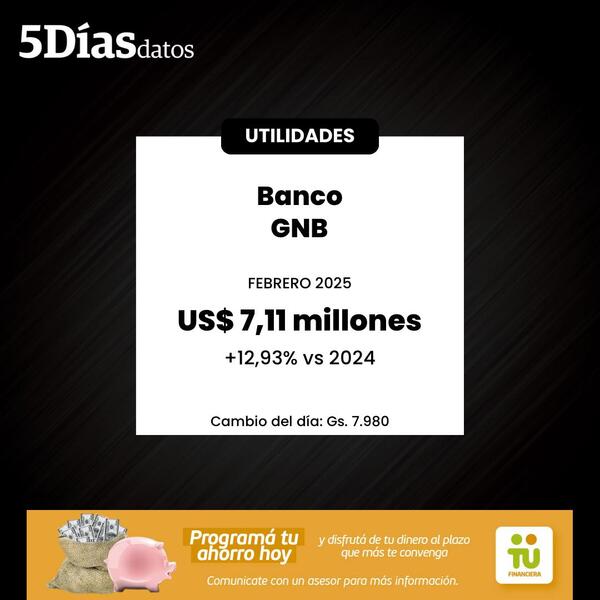 12% crecieron las utilidades del Banco GNB en febrero | Bancos | 5Días