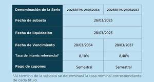MEF realizó la primera emisión de Bonos locales del 2025 por G. 262.000 millones
