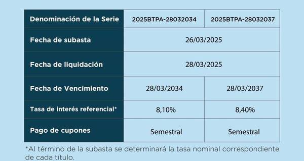 MEF realizó la primera emisión de Bonos locales del 2025 por G. 262.000 millones