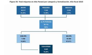 Revelan alto porcentaje de informalidad en el sector de las mipymes - La Clave