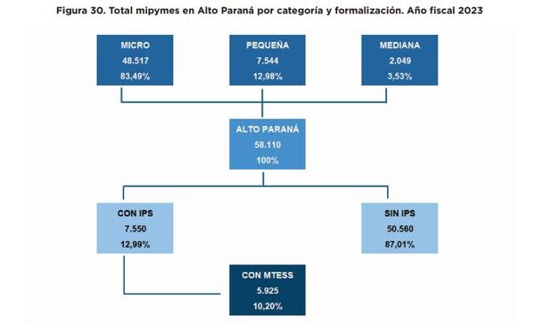 Revelan alto porcentaje de informalidad en el sector de las mipymes - La Clave
