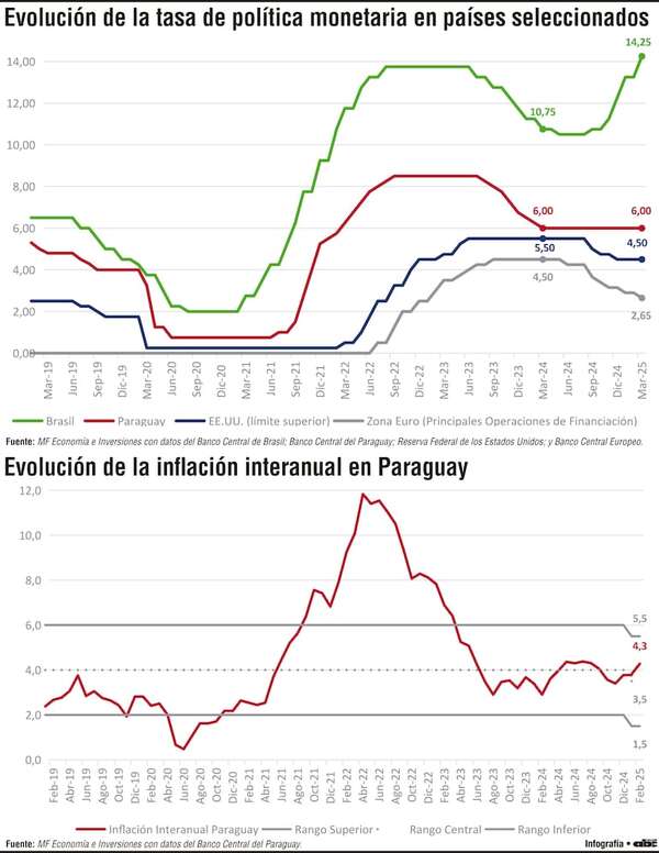 Tasa del BCP, sin cambios frente a una inflación controlada y crecimiento estable - Economía - ABC Color
