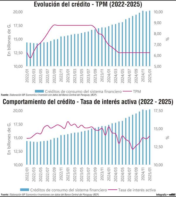 El comportamiento crediticio y su relación con las tasas de interés - Economía - ABC Color