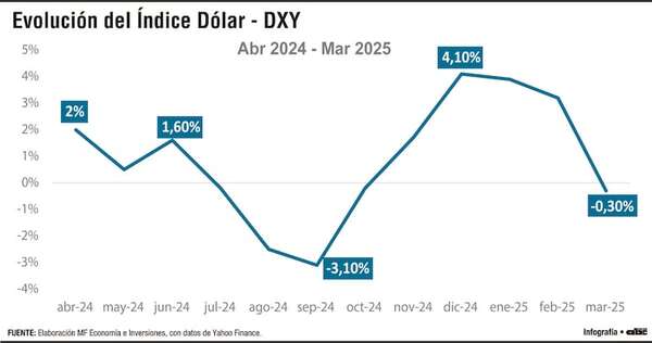 Economía internacional y el impacto de Trump, la FED y la presión sobre el guaraní - Económico - ABC Color