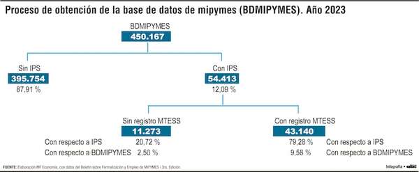 Alrededor del 10% de las MIPYMES en el país son formales - Economía - ABC Color