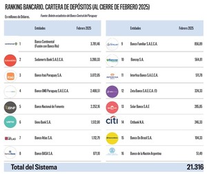 Los cinco bancos principales concentran  casi un 70% de los  ahorros en Paraguay | Análisis Macro | 5Días